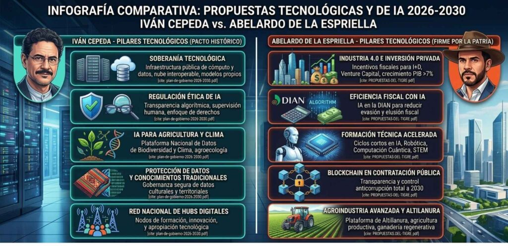 Comparativa de propuestas tecnológicas y de Inteligencia Artificial entre Cepeda y De la Espriella para 2026
